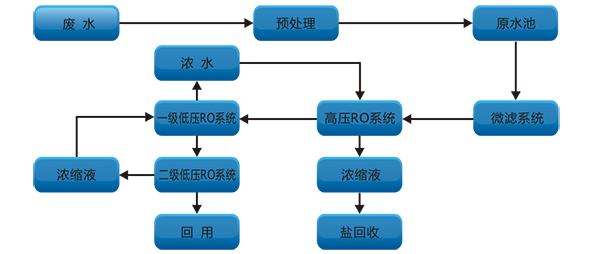 高 鹽水濃縮