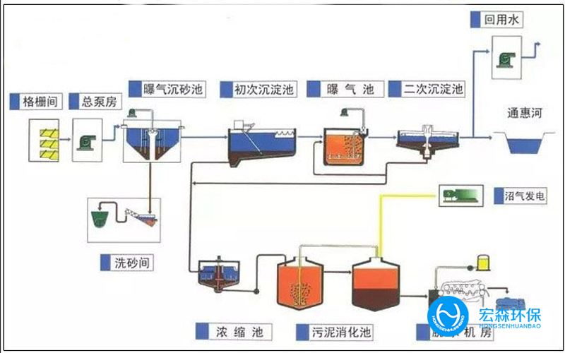 城市污水處理設備