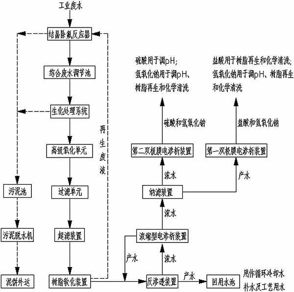 高濃度廢水處理工藝